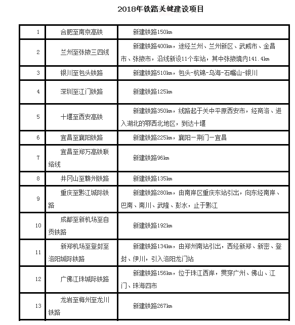 2018年鐵路關(guān)鍵建設項目.jpg