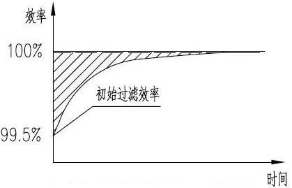 旋挖機干式空氣濾清器濾芯過(guò)濾效率特性曲線(xiàn).jpeg